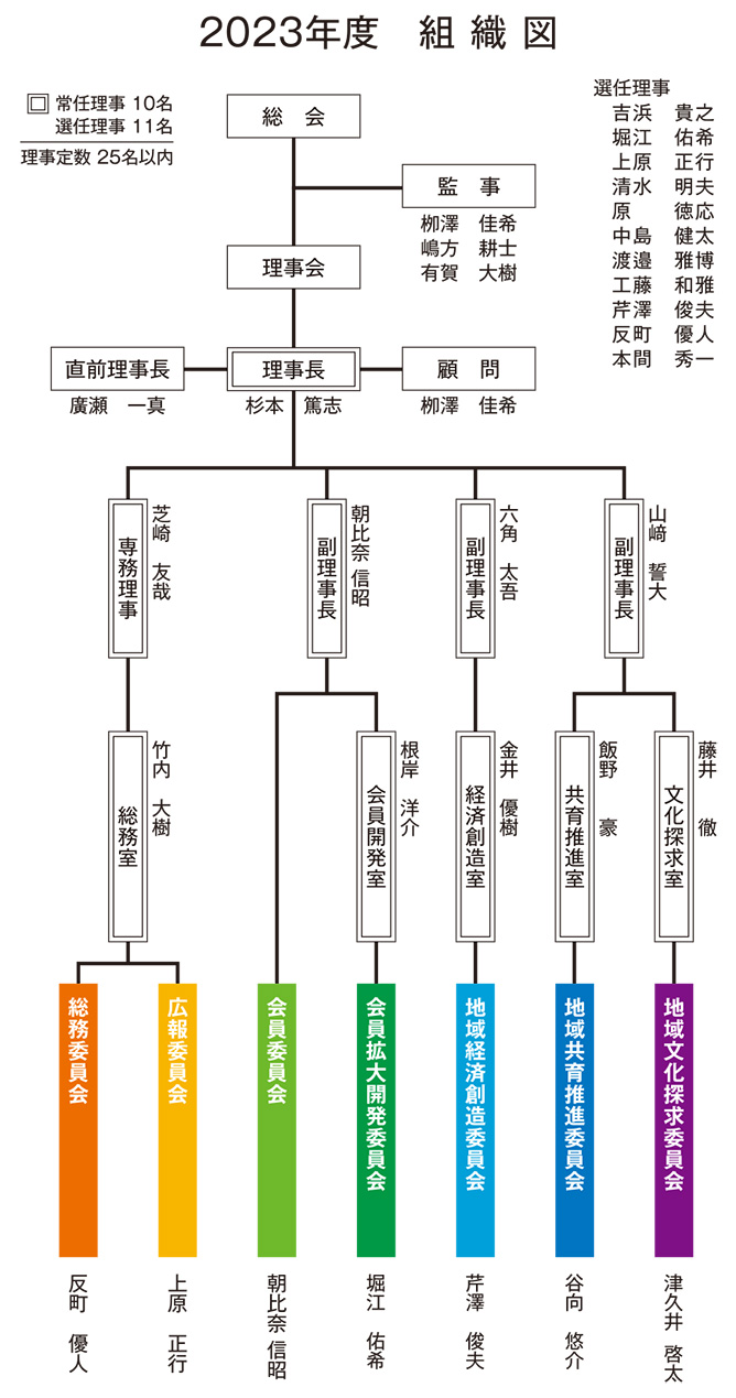 2023年度組織図